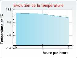 Evolution de la temprature de la ville de Cron-d'Armagnac